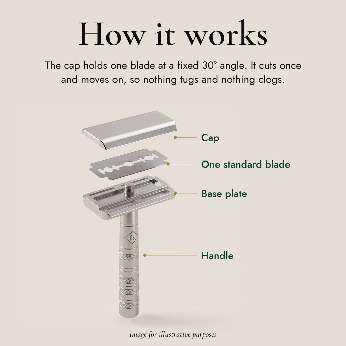 How it works: the cap, one standard blade, the base plate and the handle