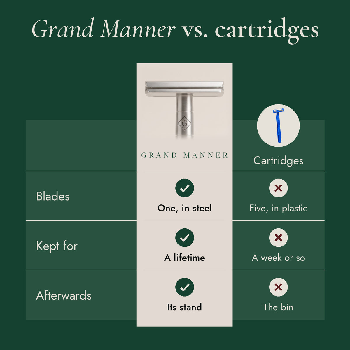 Grand Manner compared with cartridges: one blade in steel, kept for a lifetime, back on its stand afterwards